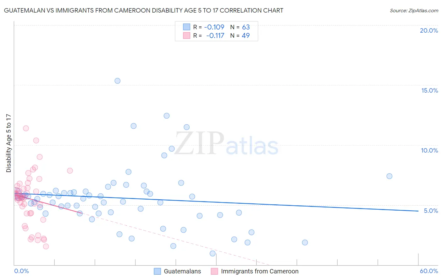 Guatemalan vs Immigrants from Cameroon Disability Age 5 to 17