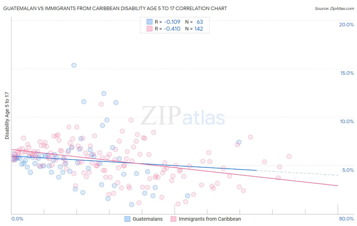Guatemalan vs Immigrants from Caribbean Disability Age 5 to 17