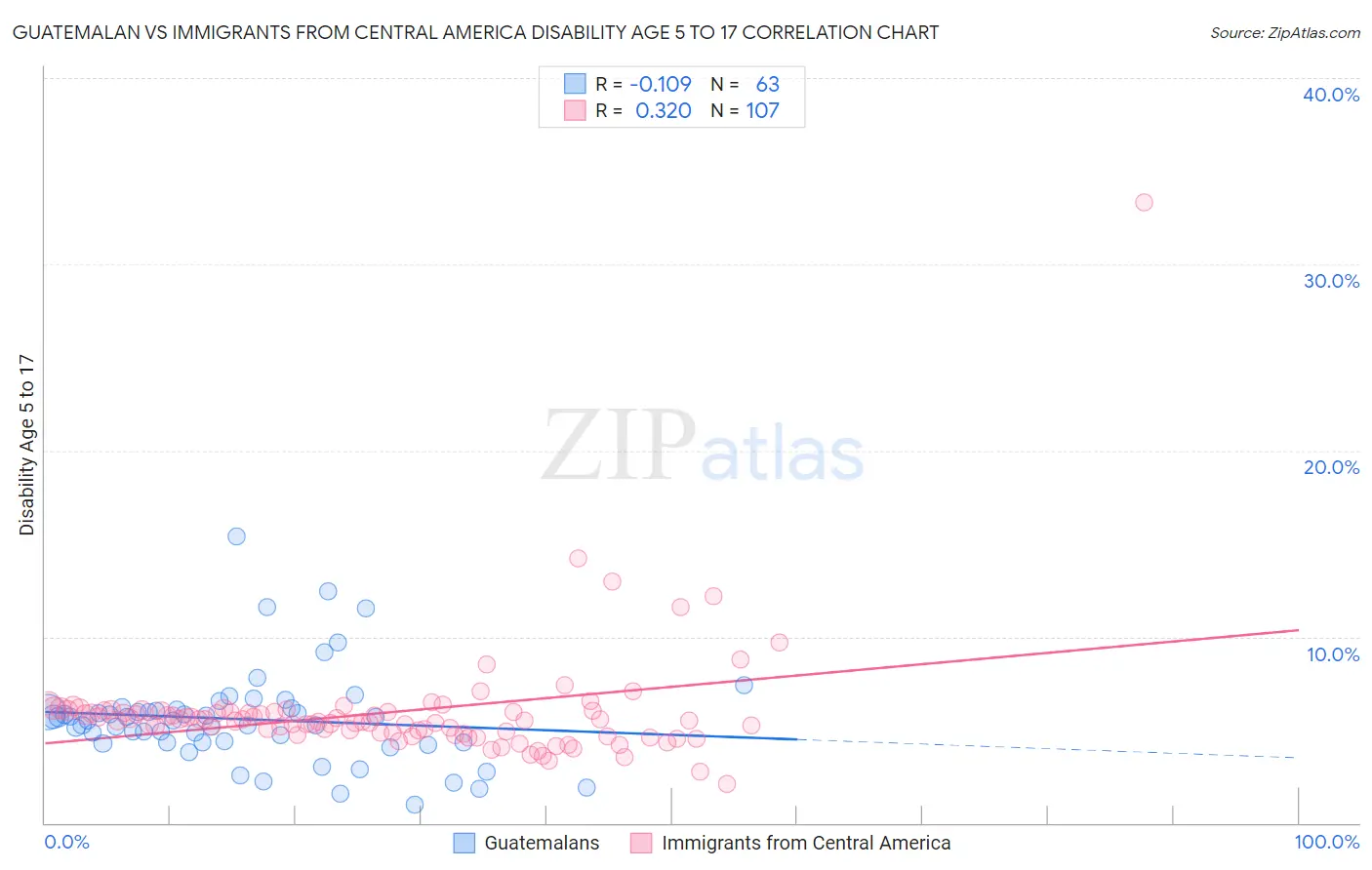 Guatemalan vs Immigrants from Central America Disability Age 5 to 17