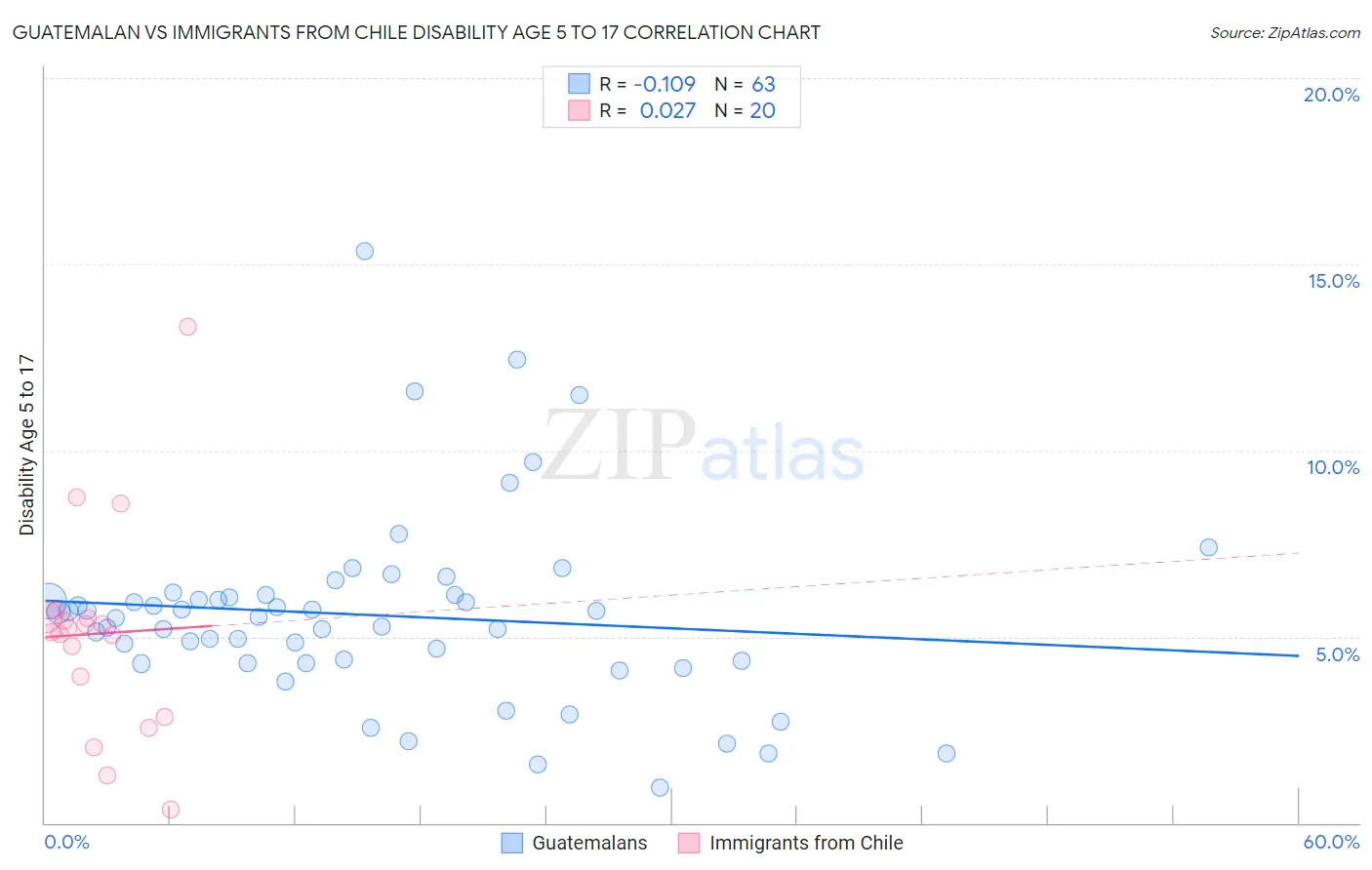 Guatemalan vs Immigrants from Chile Disability Age 5 to 17