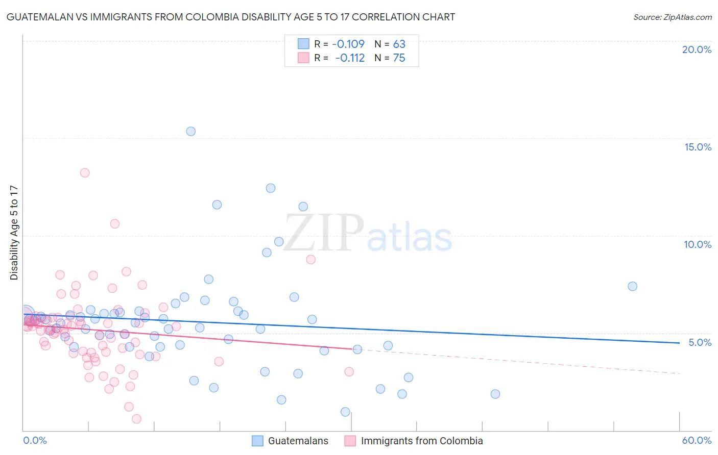 Guatemalan vs Immigrants from Colombia Disability Age 5 to 17