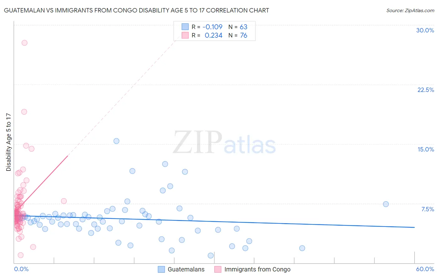 Guatemalan vs Immigrants from Congo Disability Age 5 to 17