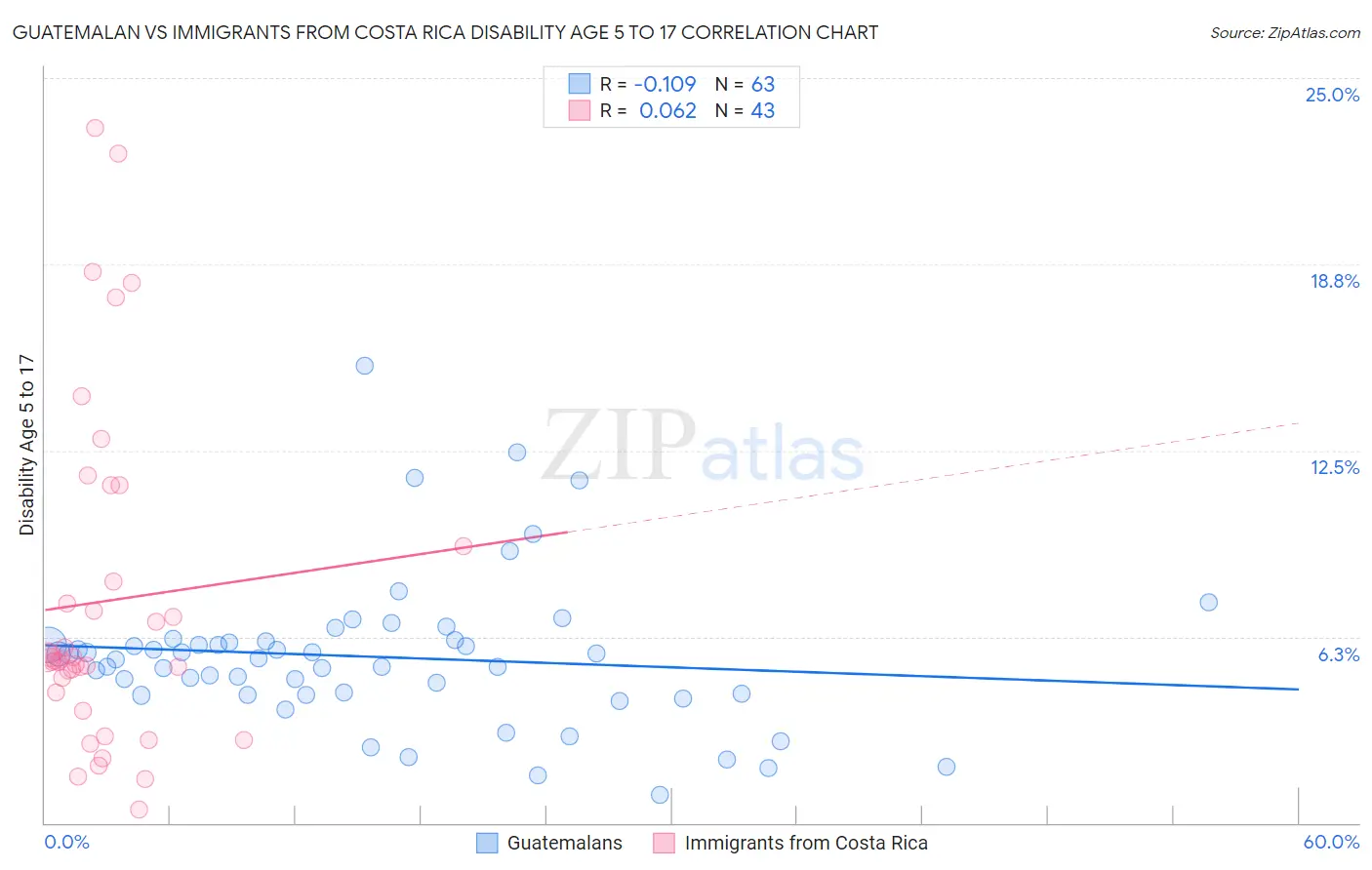 Guatemalan vs Immigrants from Costa Rica Disability Age 5 to 17