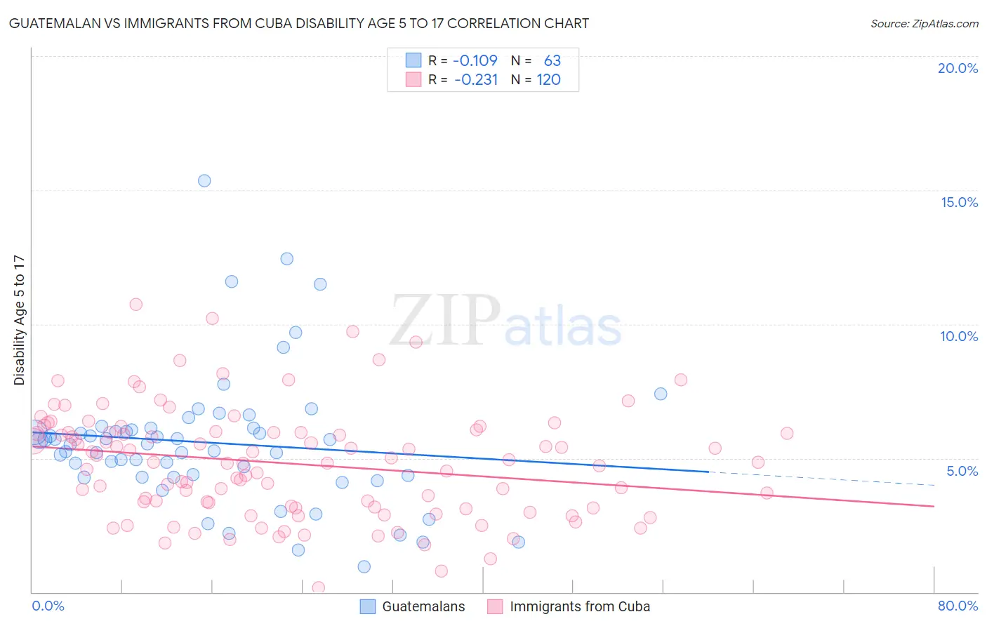 Guatemalan vs Immigrants from Cuba Disability Age 5 to 17