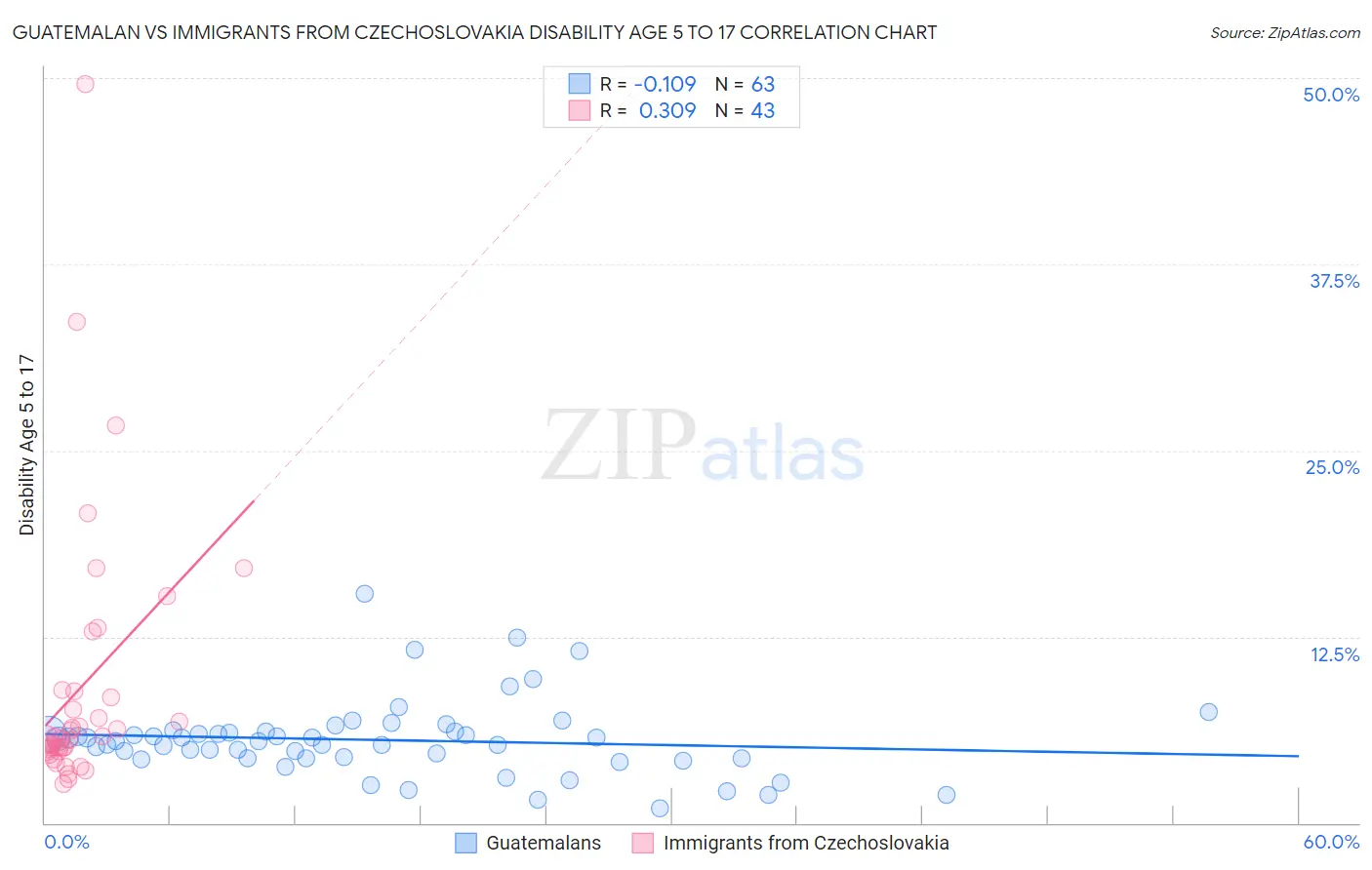 Guatemalan vs Immigrants from Czechoslovakia Disability Age 5 to 17