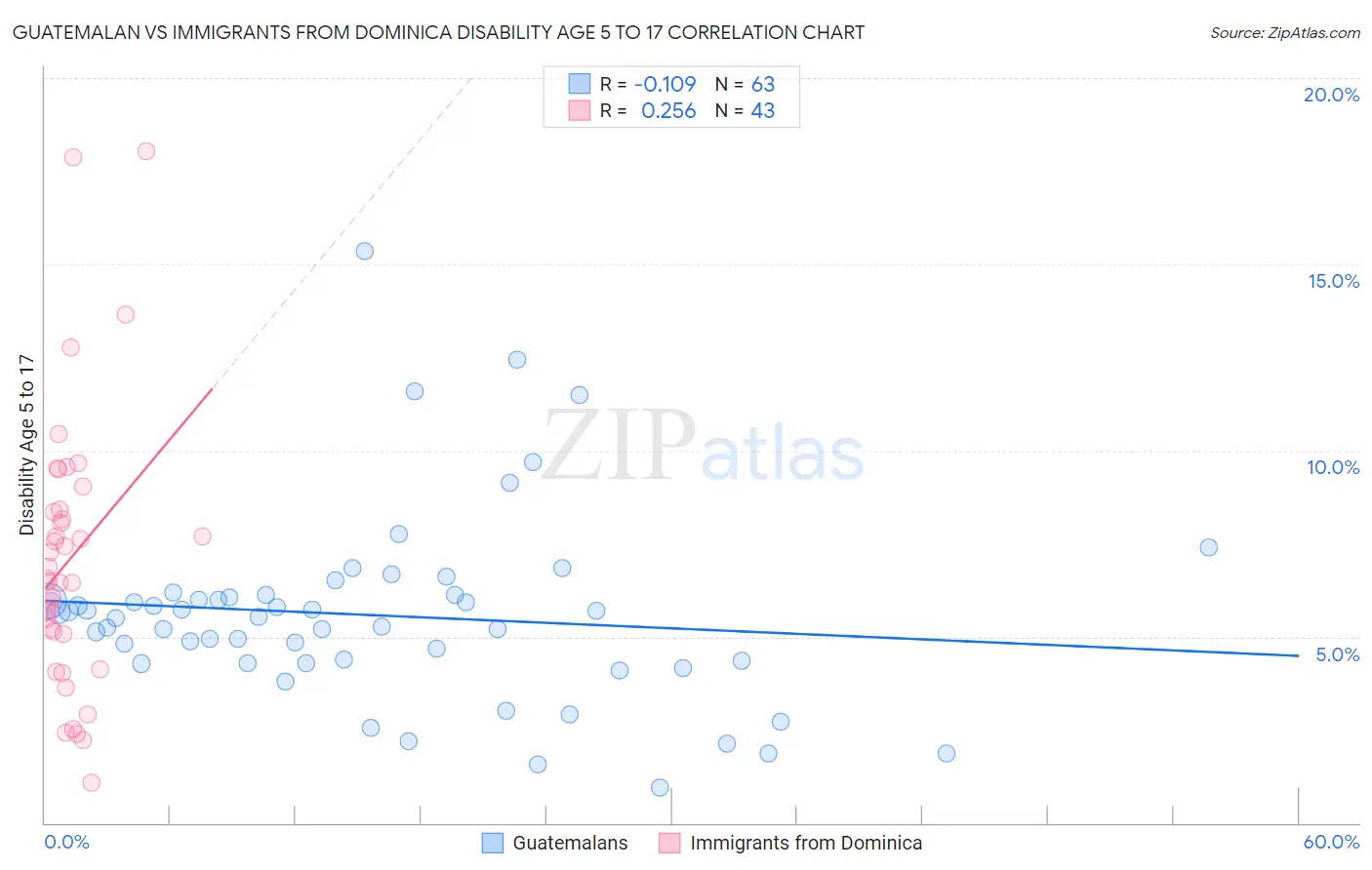 Guatemalan vs Immigrants from Dominica Disability Age 5 to 17