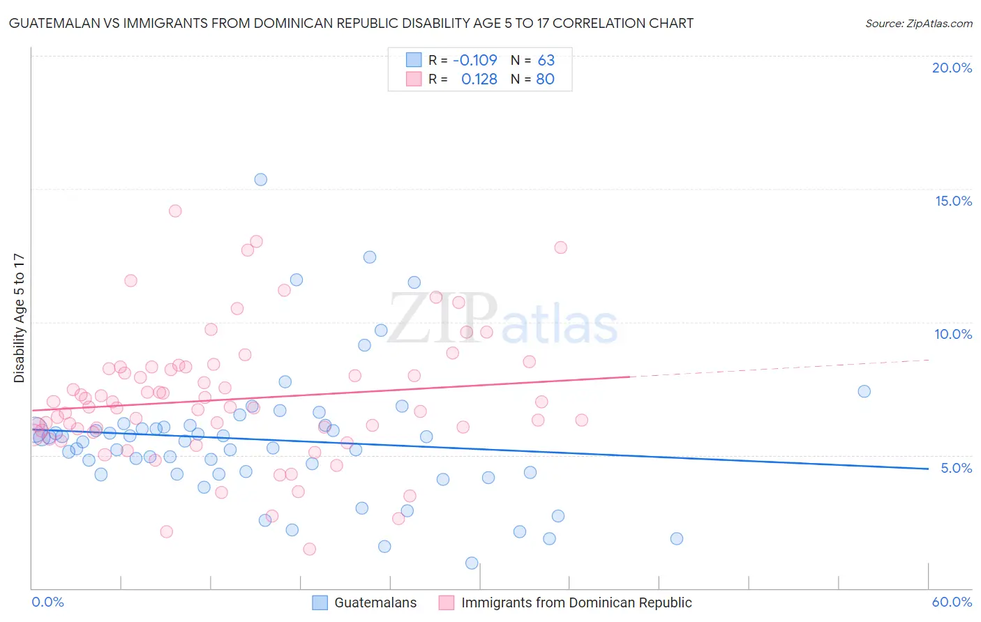 Guatemalan vs Immigrants from Dominican Republic Disability Age 5 to 17