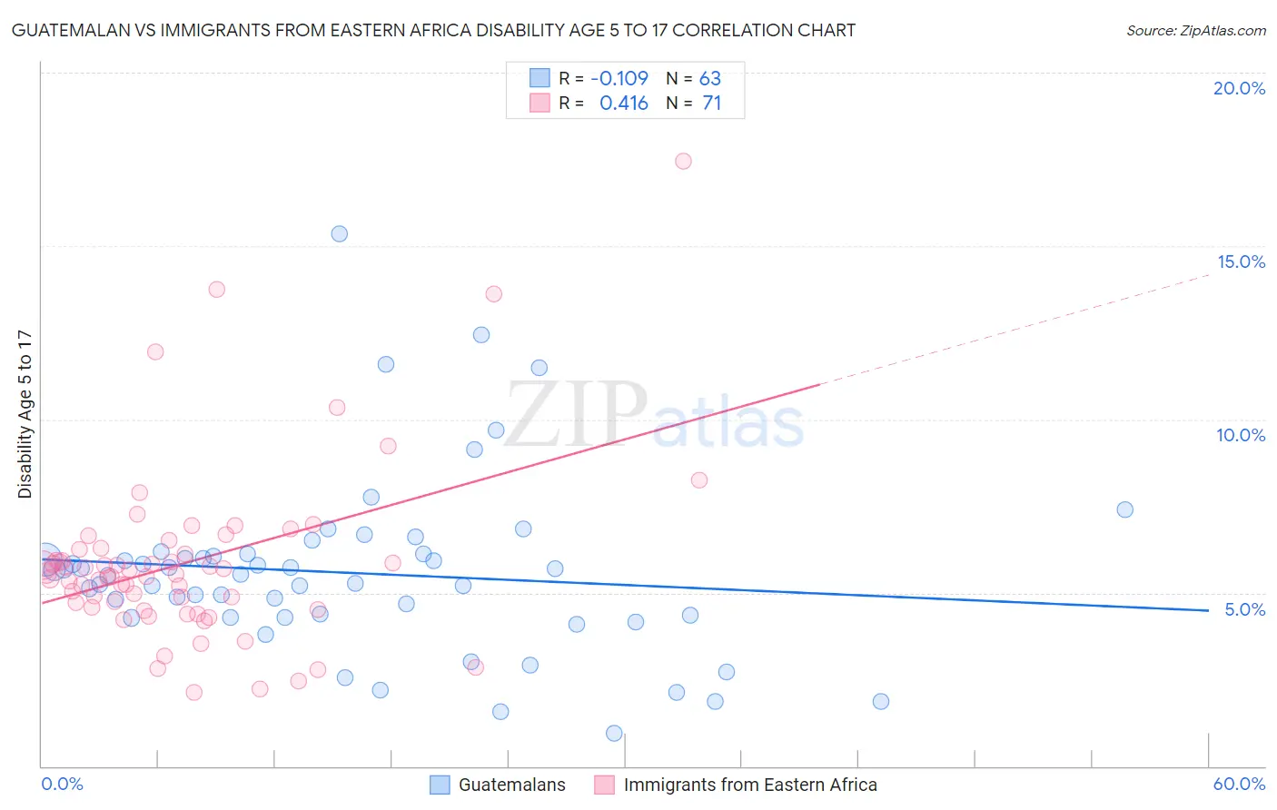 Guatemalan vs Immigrants from Eastern Africa Disability Age 5 to 17