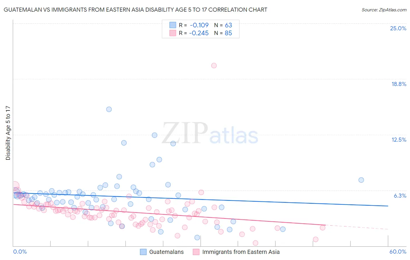 Guatemalan vs Immigrants from Eastern Asia Disability Age 5 to 17