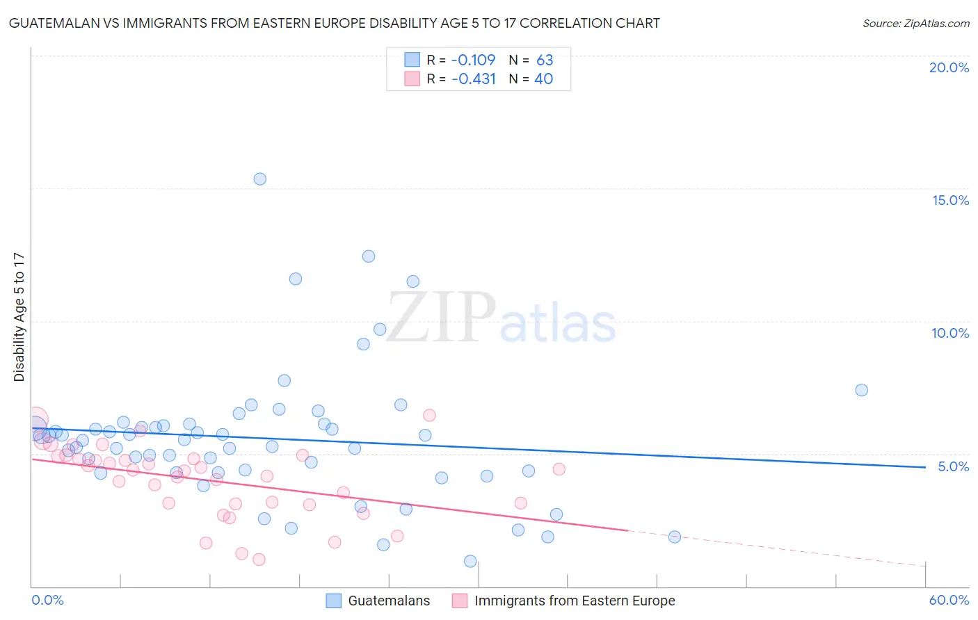 Guatemalan vs Immigrants from Eastern Europe Disability Age 5 to 17