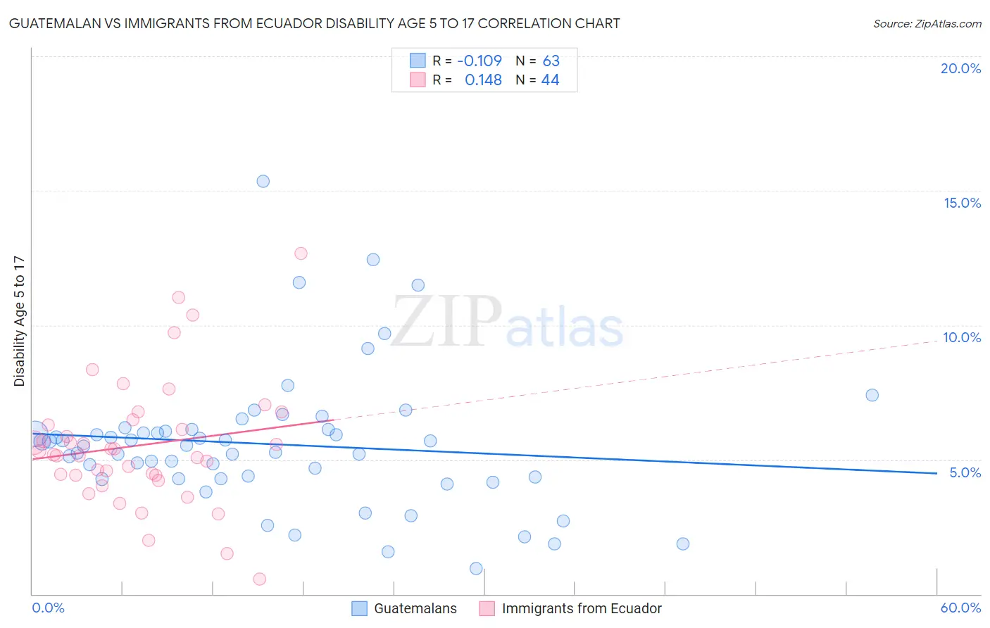Guatemalan vs Immigrants from Ecuador Disability Age 5 to 17
