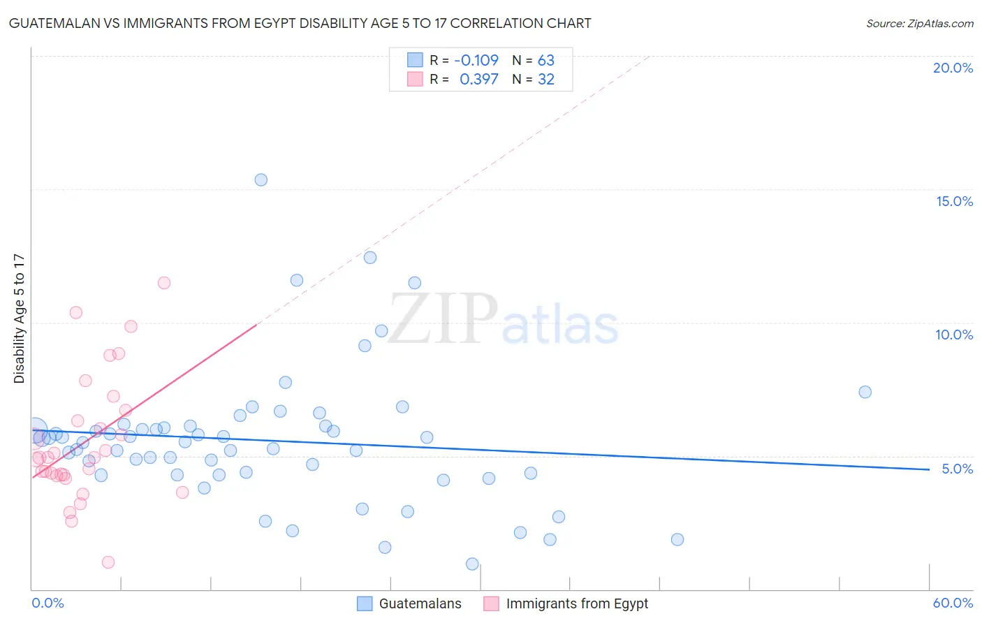Guatemalan vs Immigrants from Egypt Disability Age 5 to 17