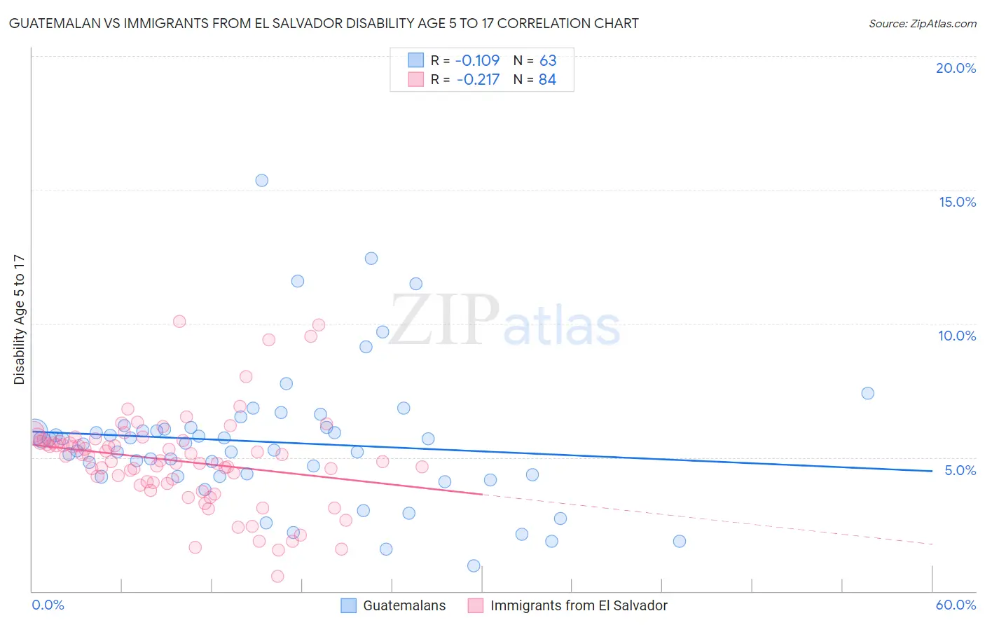 Guatemalan vs Immigrants from El Salvador Disability Age 5 to 17