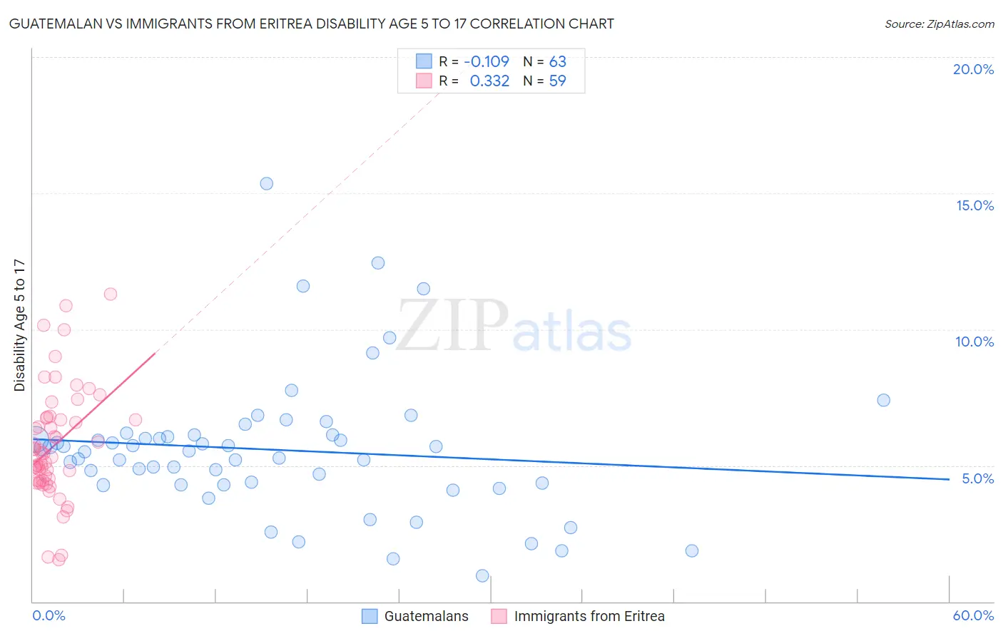 Guatemalan vs Immigrants from Eritrea Disability Age 5 to 17