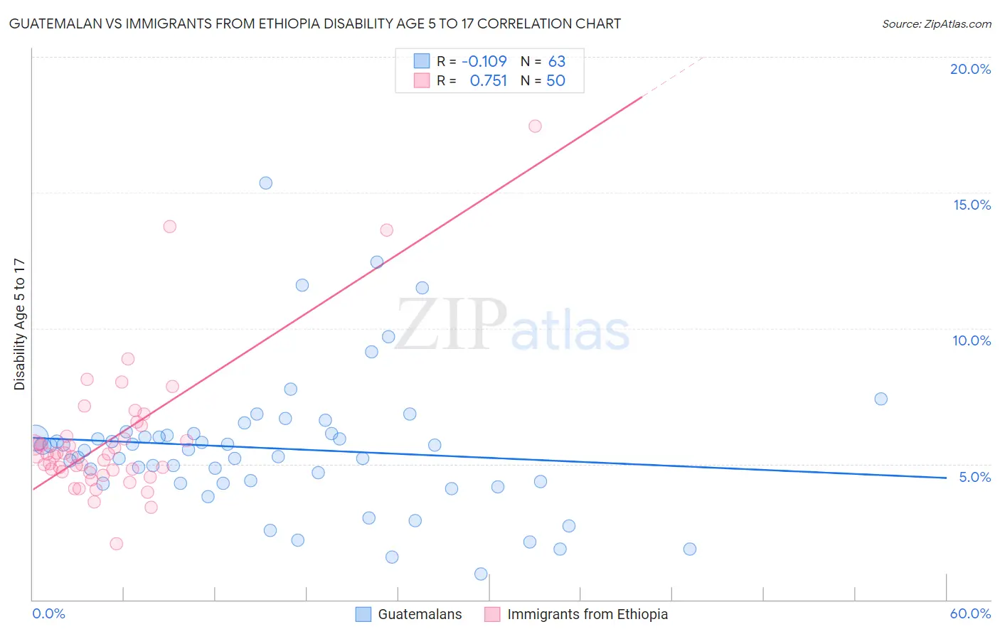 Guatemalan vs Immigrants from Ethiopia Disability Age 5 to 17