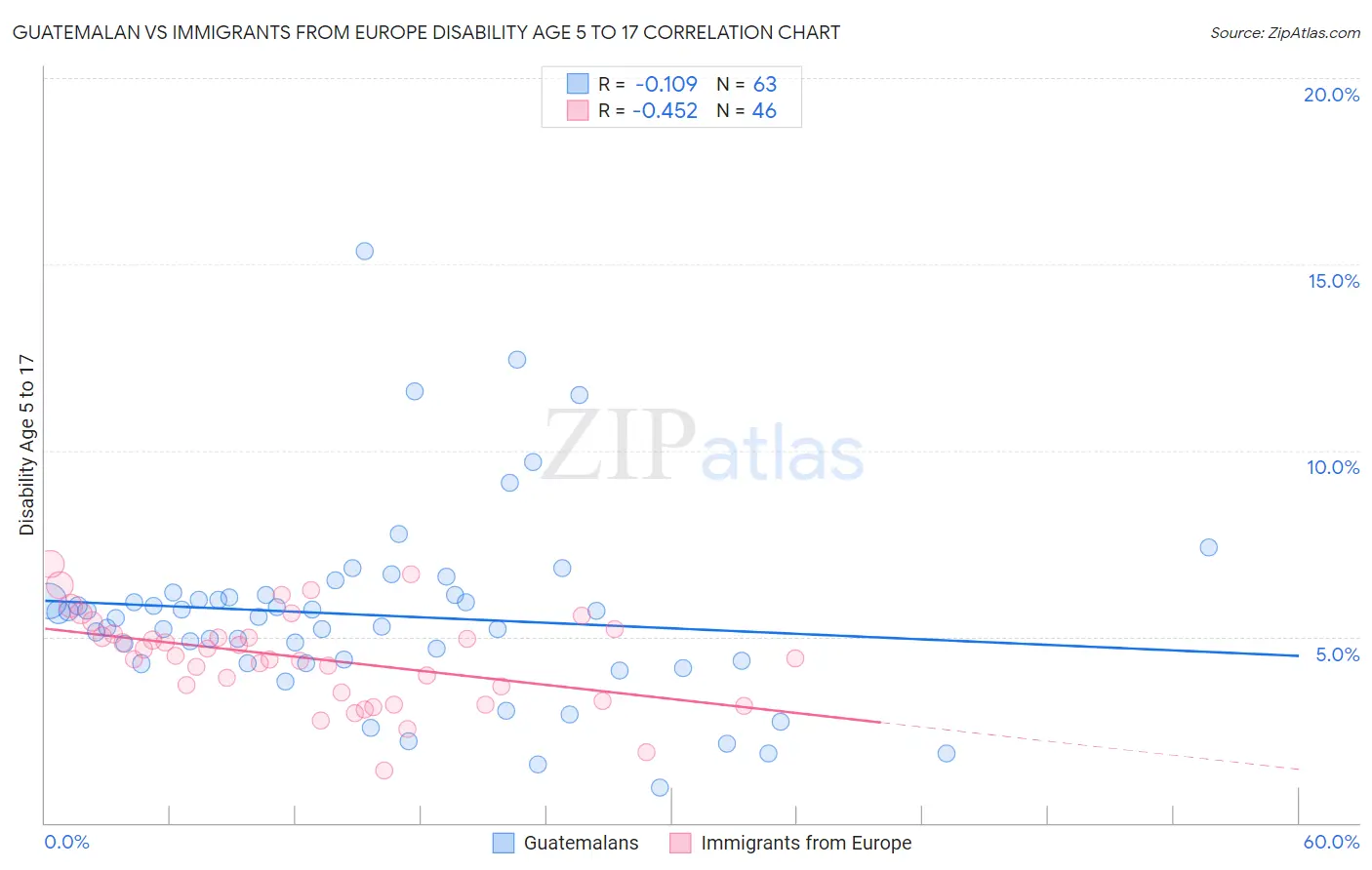 Guatemalan vs Immigrants from Europe Disability Age 5 to 17