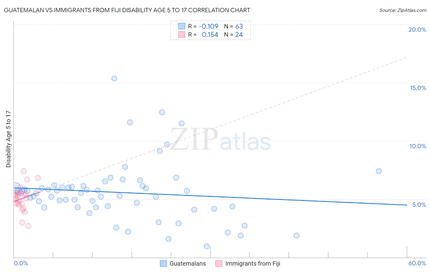 Guatemalan vs Immigrants from Fiji Disability Age 5 to 17