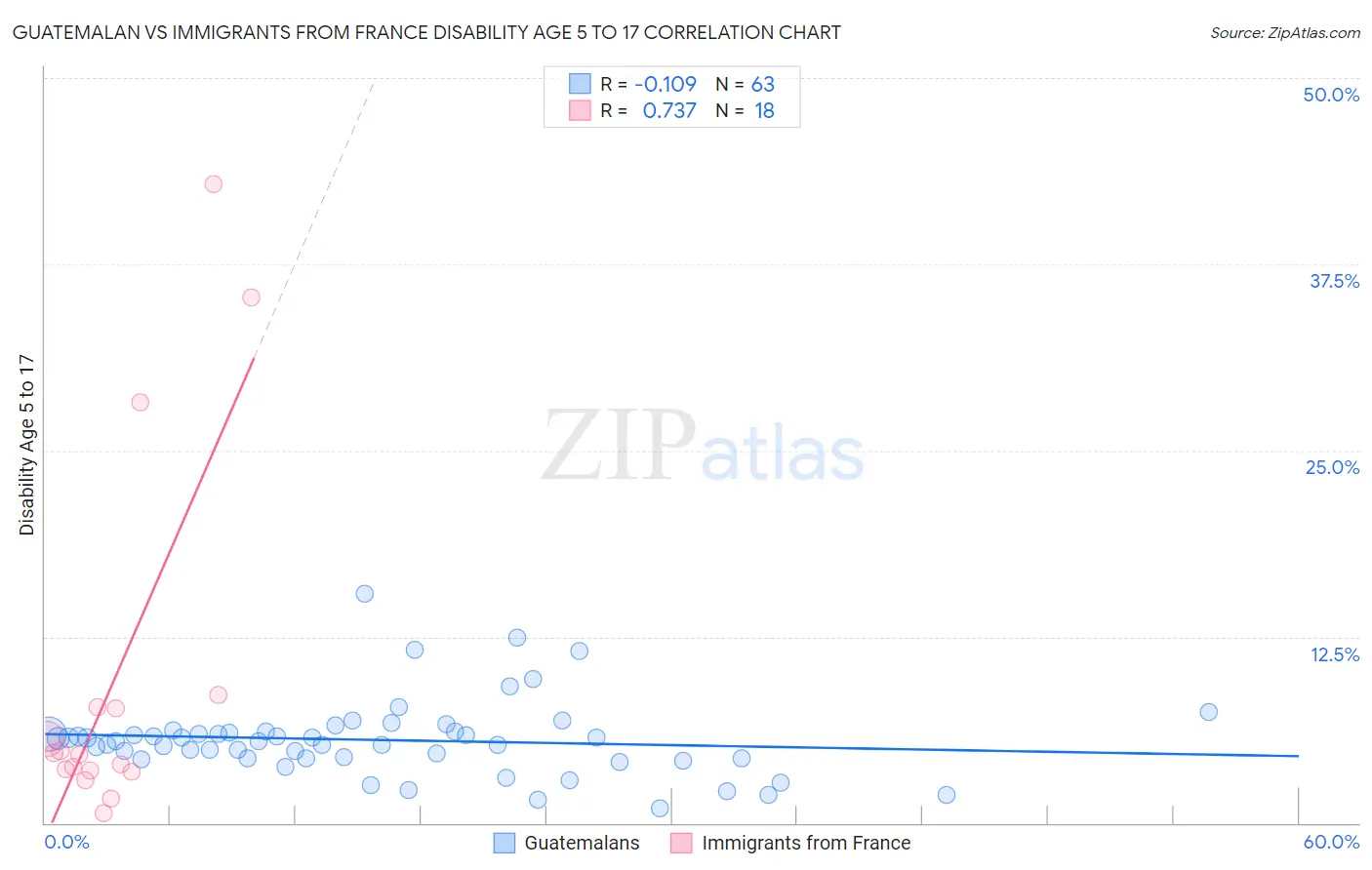 Guatemalan vs Immigrants from France Disability Age 5 to 17