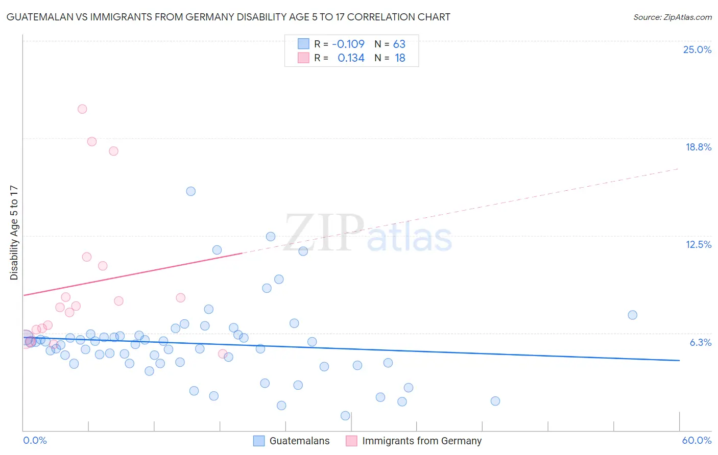 Guatemalan vs Immigrants from Germany Disability Age 5 to 17