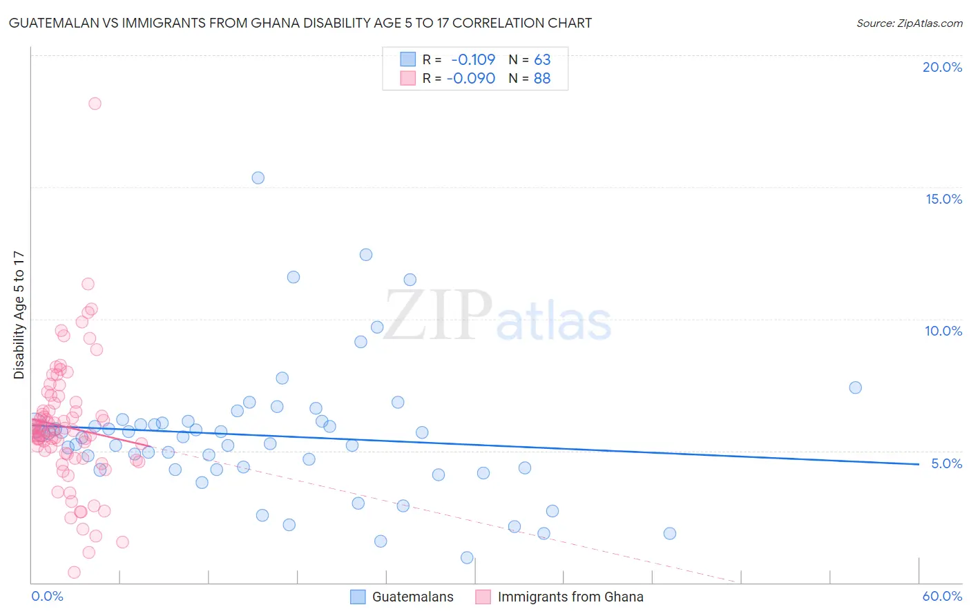 Guatemalan vs Immigrants from Ghana Disability Age 5 to 17