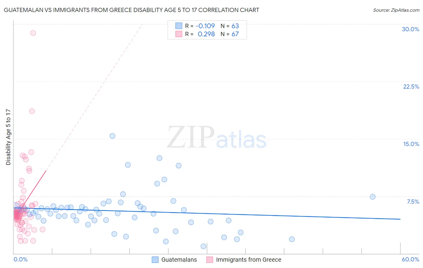 Guatemalan vs Immigrants from Greece Disability Age 5 to 17