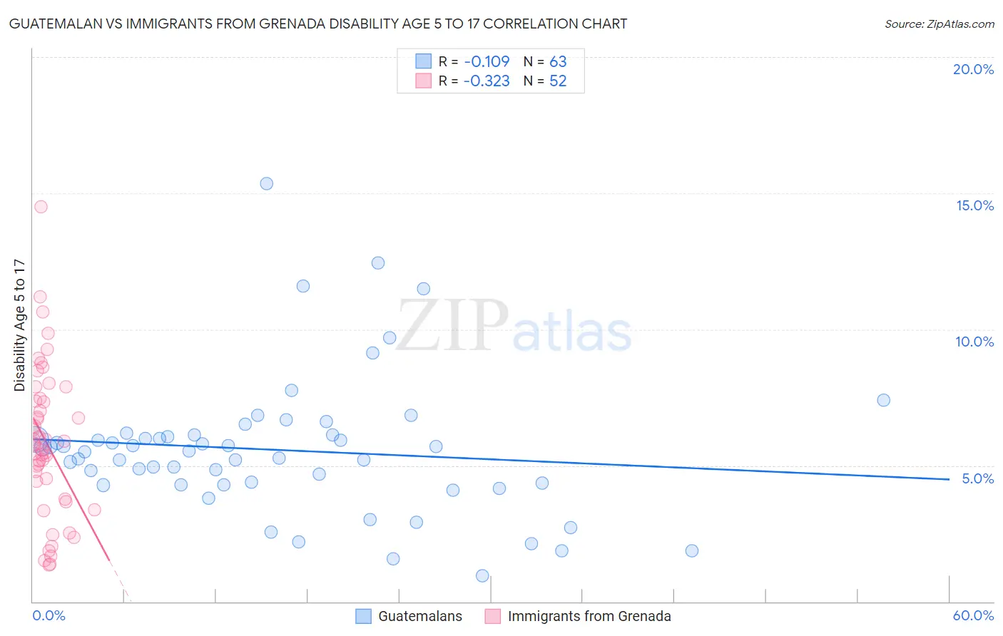 Guatemalan vs Immigrants from Grenada Disability Age 5 to 17