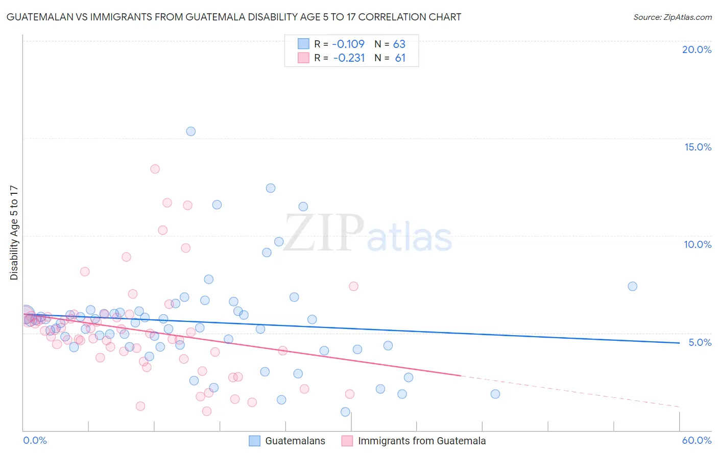 Guatemalan vs Immigrants from Guatemala Disability Age 5 to 17