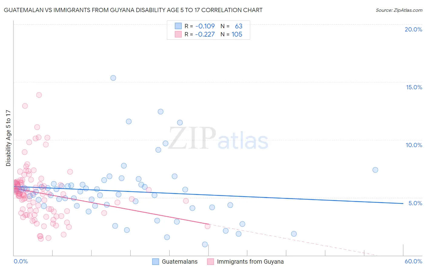 Guatemalan vs Immigrants from Guyana Disability Age 5 to 17