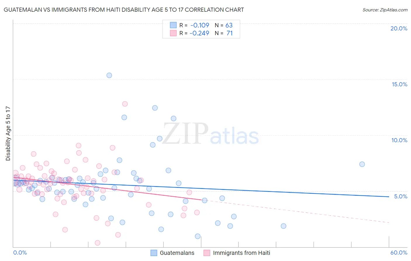 Guatemalan vs Immigrants from Haiti Disability Age 5 to 17