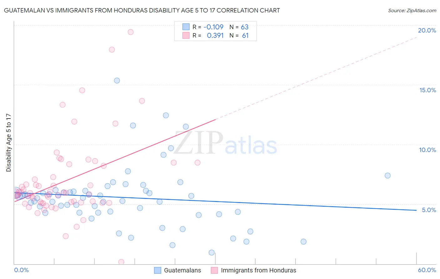 Guatemalan vs Immigrants from Honduras Disability Age 5 to 17