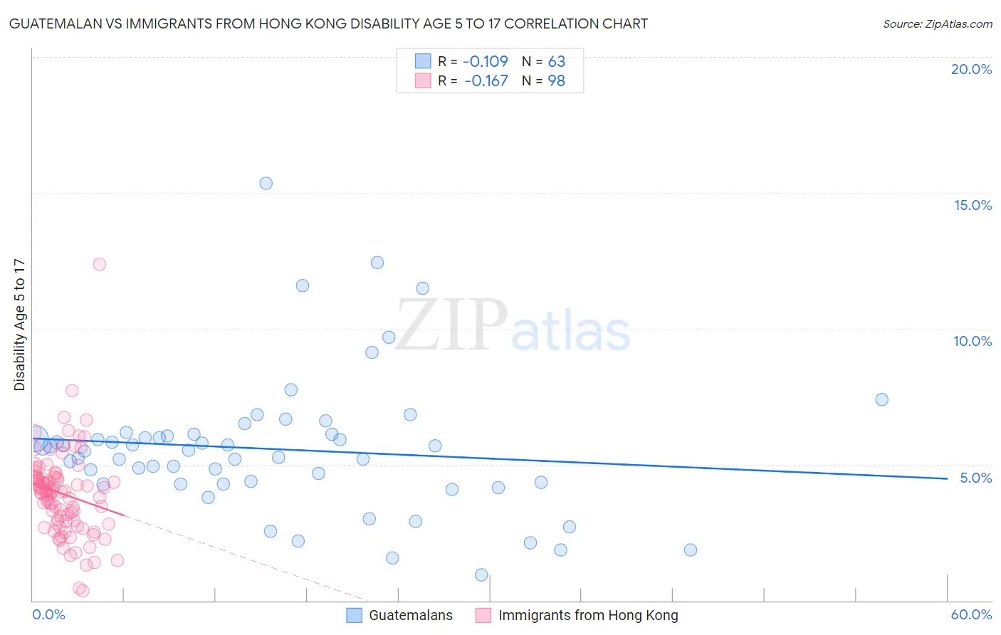 Guatemalan vs Immigrants from Hong Kong Disability Age 5 to 17