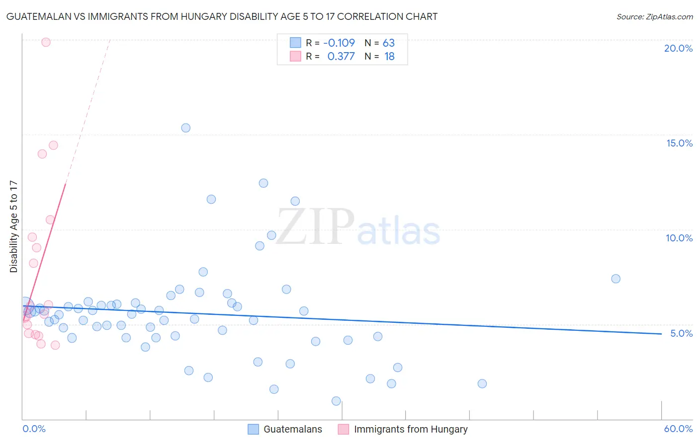 Guatemalan vs Immigrants from Hungary Disability Age 5 to 17