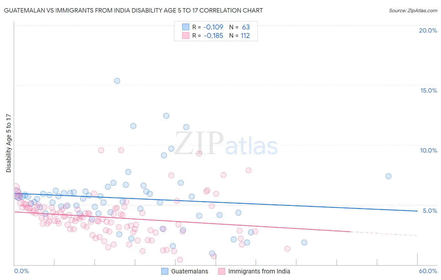 Guatemalan vs Immigrants from India Disability Age 5 to 17