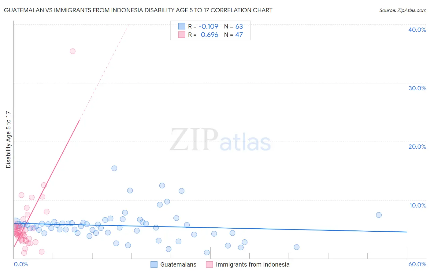 Guatemalan vs Immigrants from Indonesia Disability Age 5 to 17