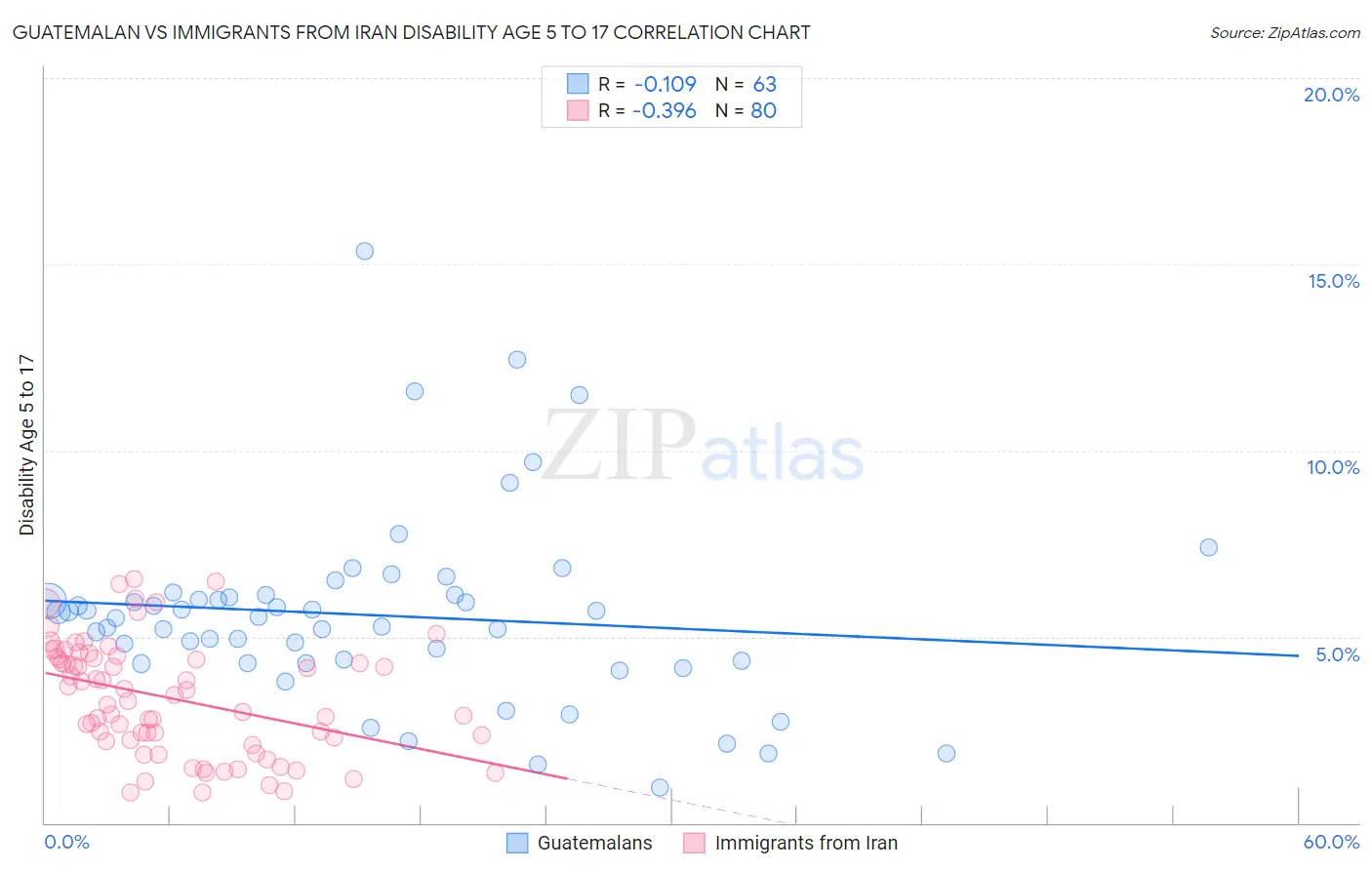 Guatemalan vs Immigrants from Iran Disability Age 5 to 17