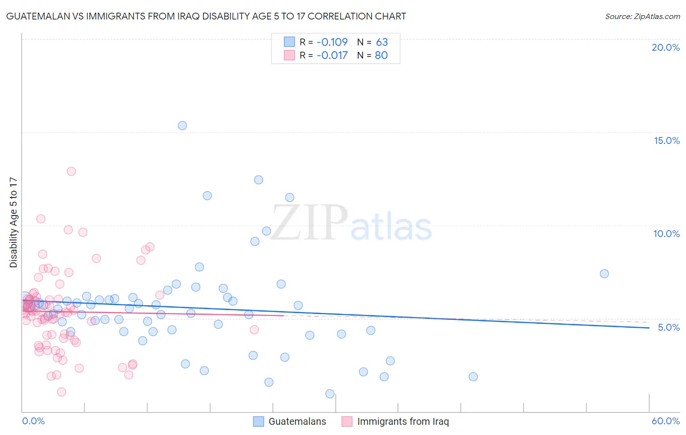 Guatemalan vs Immigrants from Iraq Disability Age 5 to 17