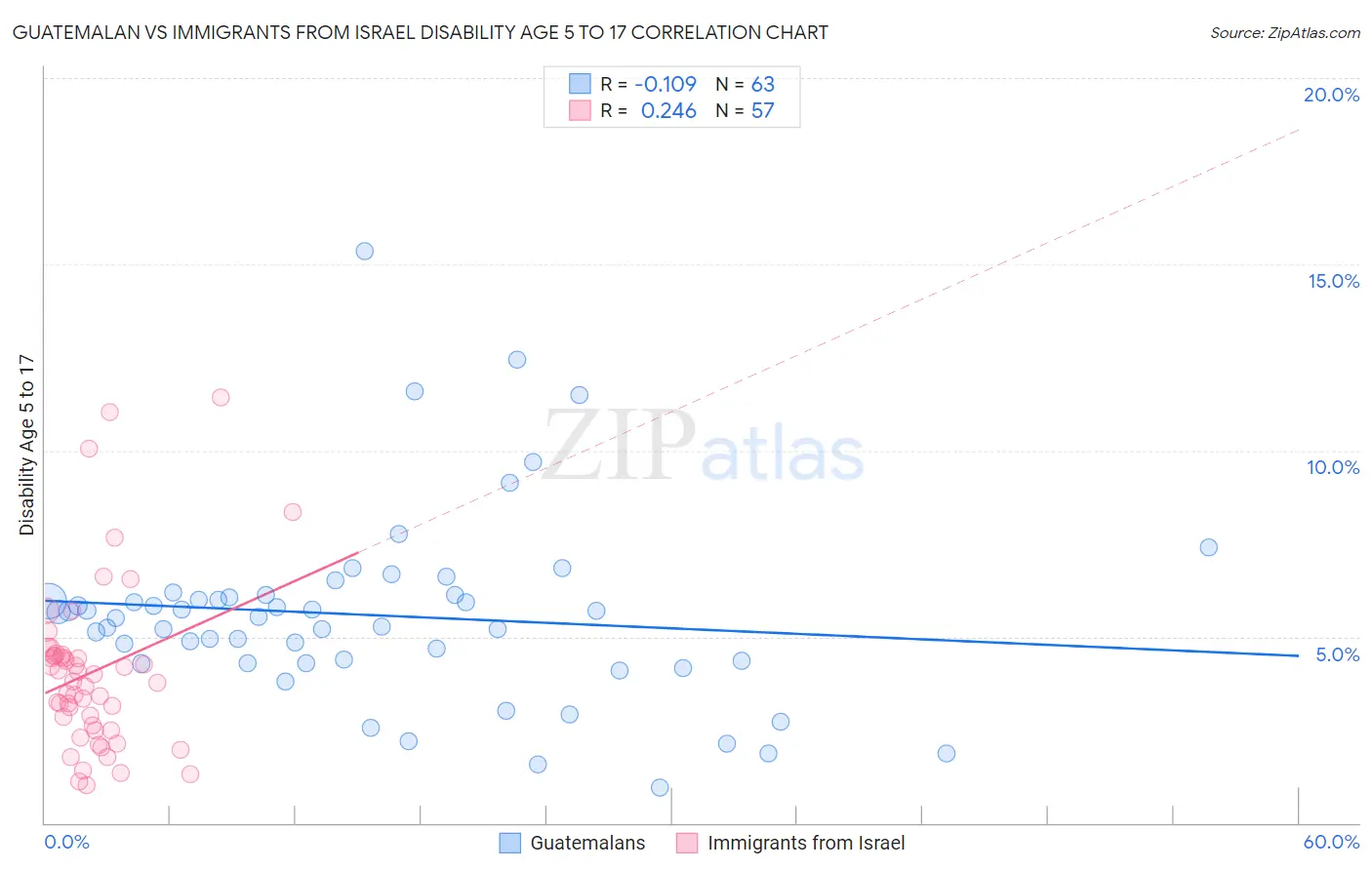 Guatemalan vs Immigrants from Israel Disability Age 5 to 17