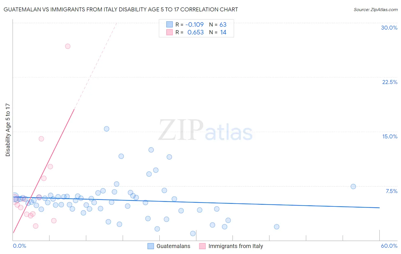 Guatemalan vs Immigrants from Italy Disability Age 5 to 17