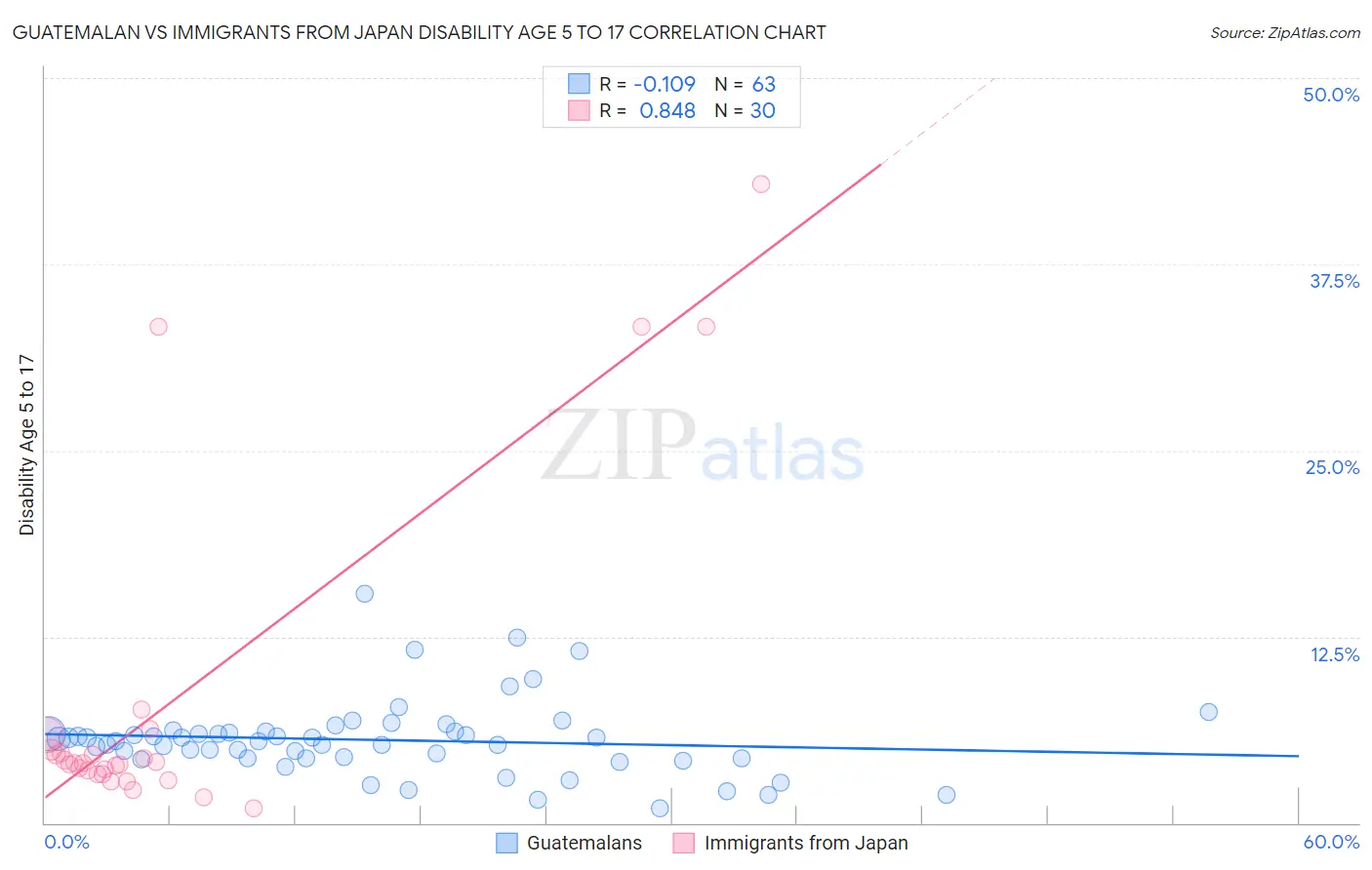 Guatemalan vs Immigrants from Japan Disability Age 5 to 17