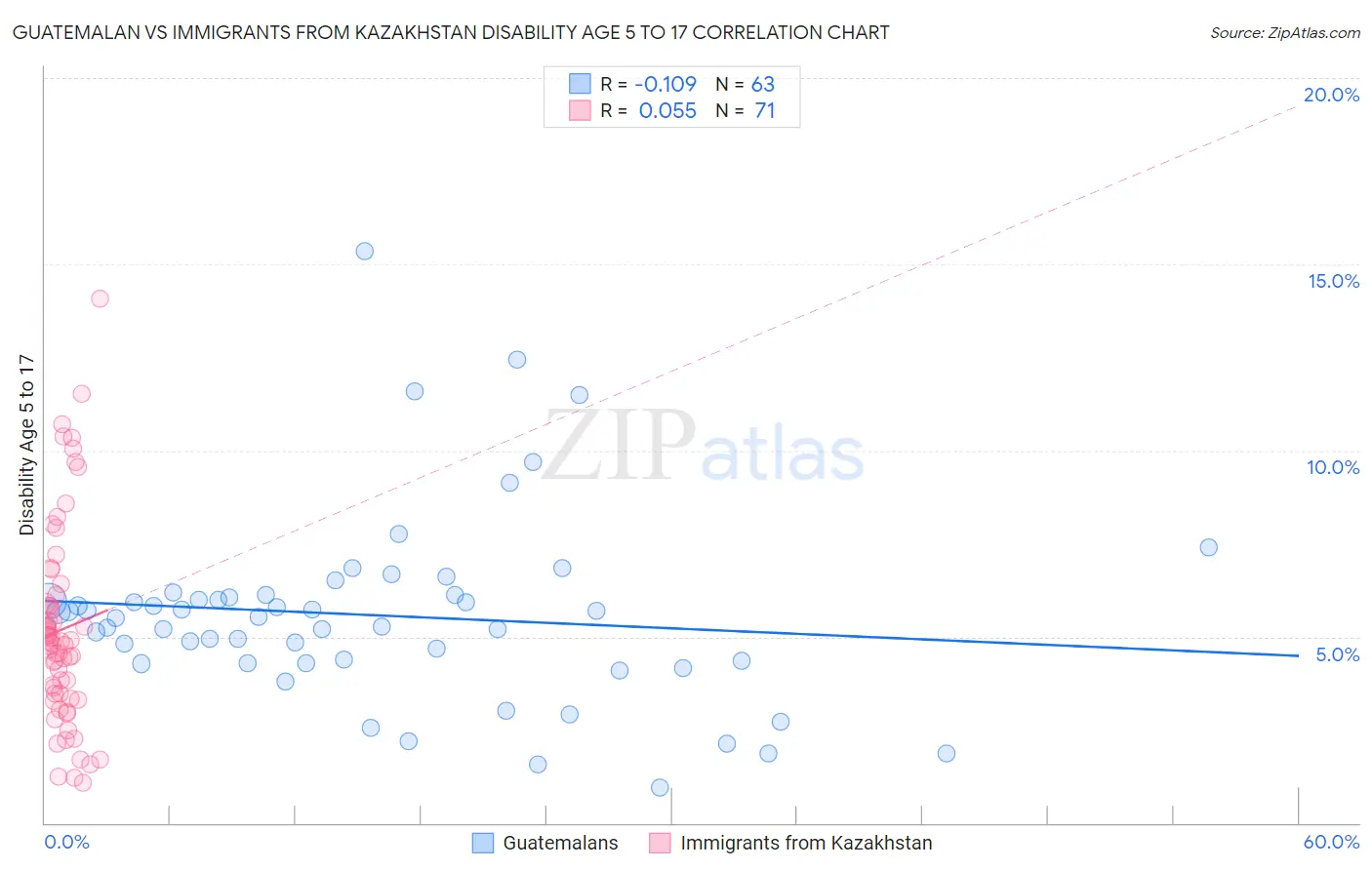 Guatemalan vs Immigrants from Kazakhstan Disability Age 5 to 17