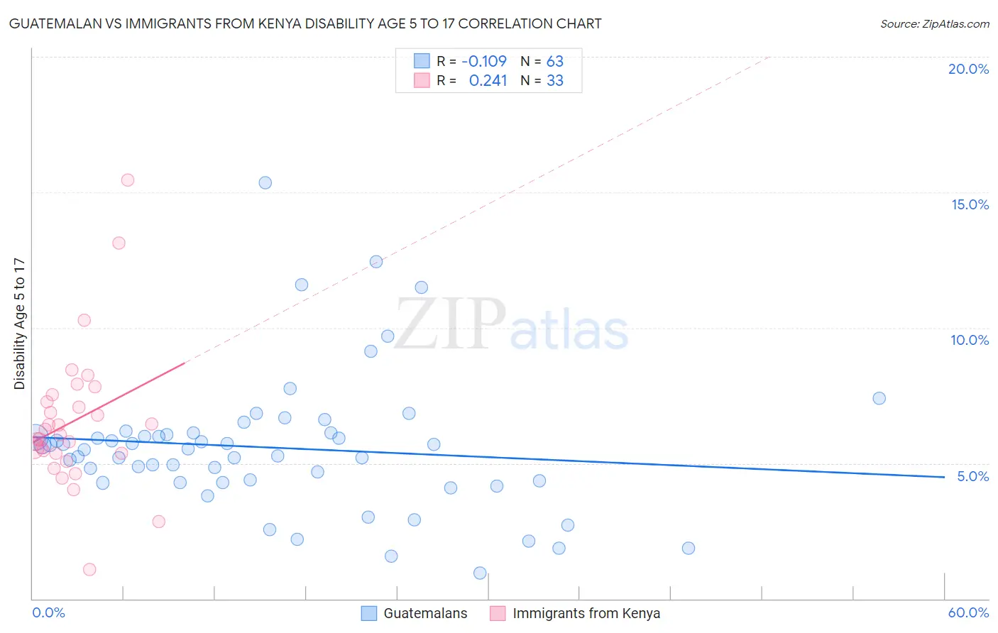 Guatemalan vs Immigrants from Kenya Disability Age 5 to 17