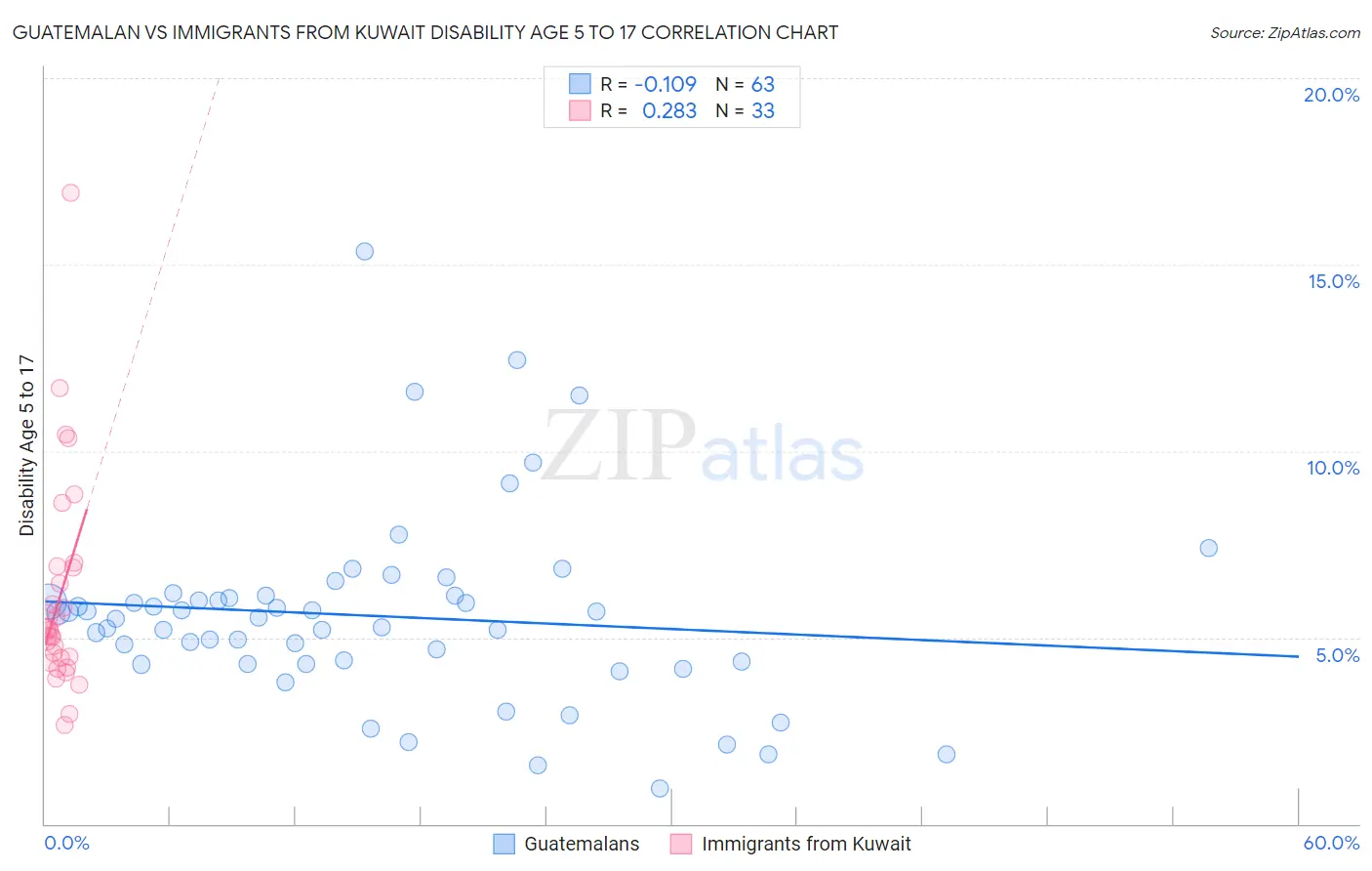 Guatemalan vs Immigrants from Kuwait Disability Age 5 to 17