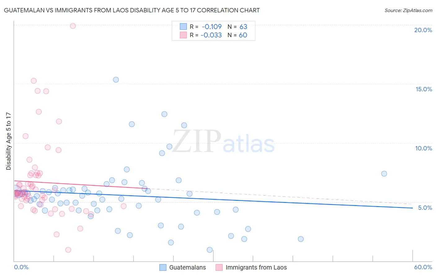 Guatemalan vs Immigrants from Laos Disability Age 5 to 17