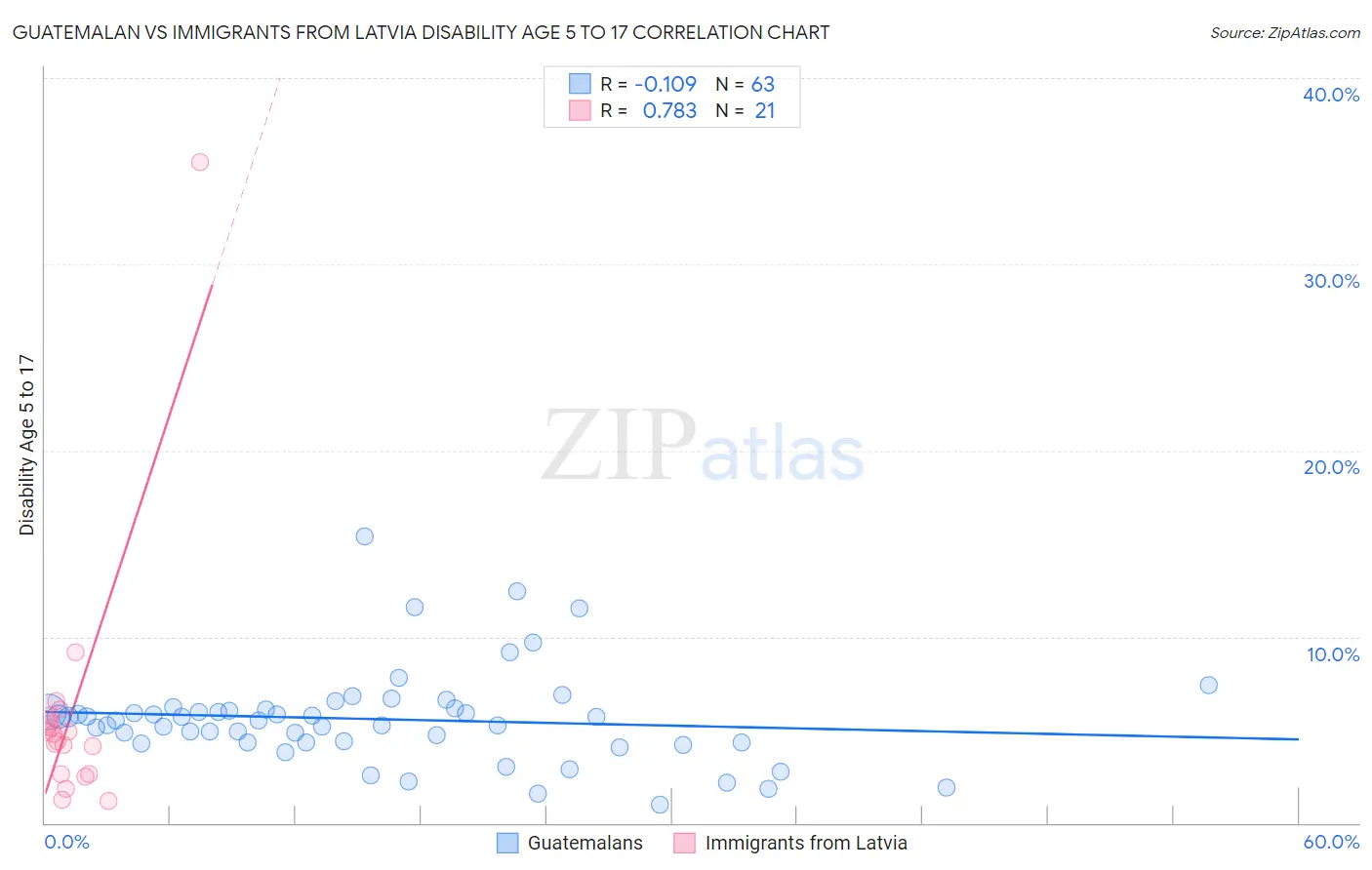 Guatemalan vs Immigrants from Latvia Disability Age 5 to 17