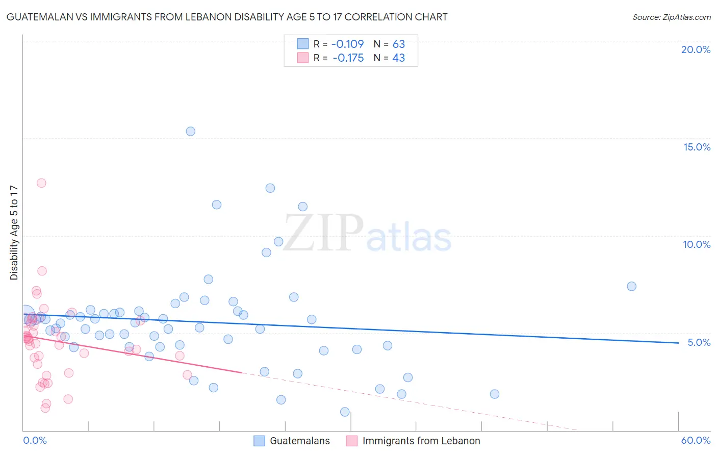 Guatemalan vs Immigrants from Lebanon Disability Age 5 to 17