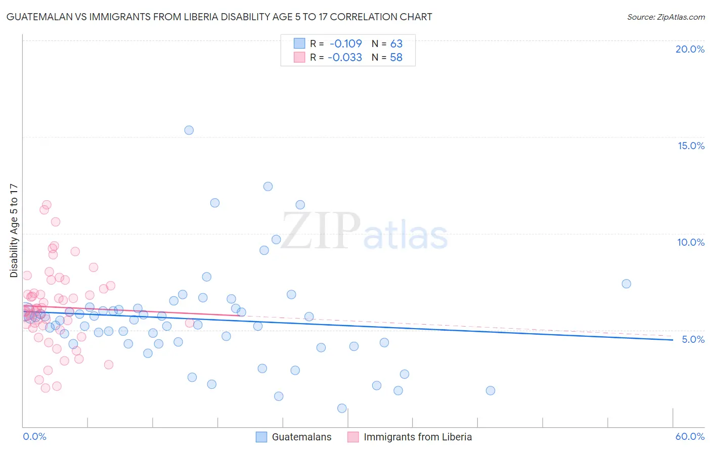 Guatemalan vs Immigrants from Liberia Disability Age 5 to 17