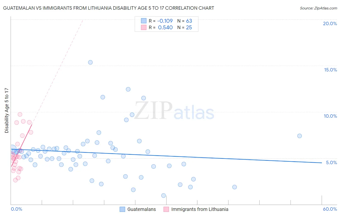 Guatemalan vs Immigrants from Lithuania Disability Age 5 to 17