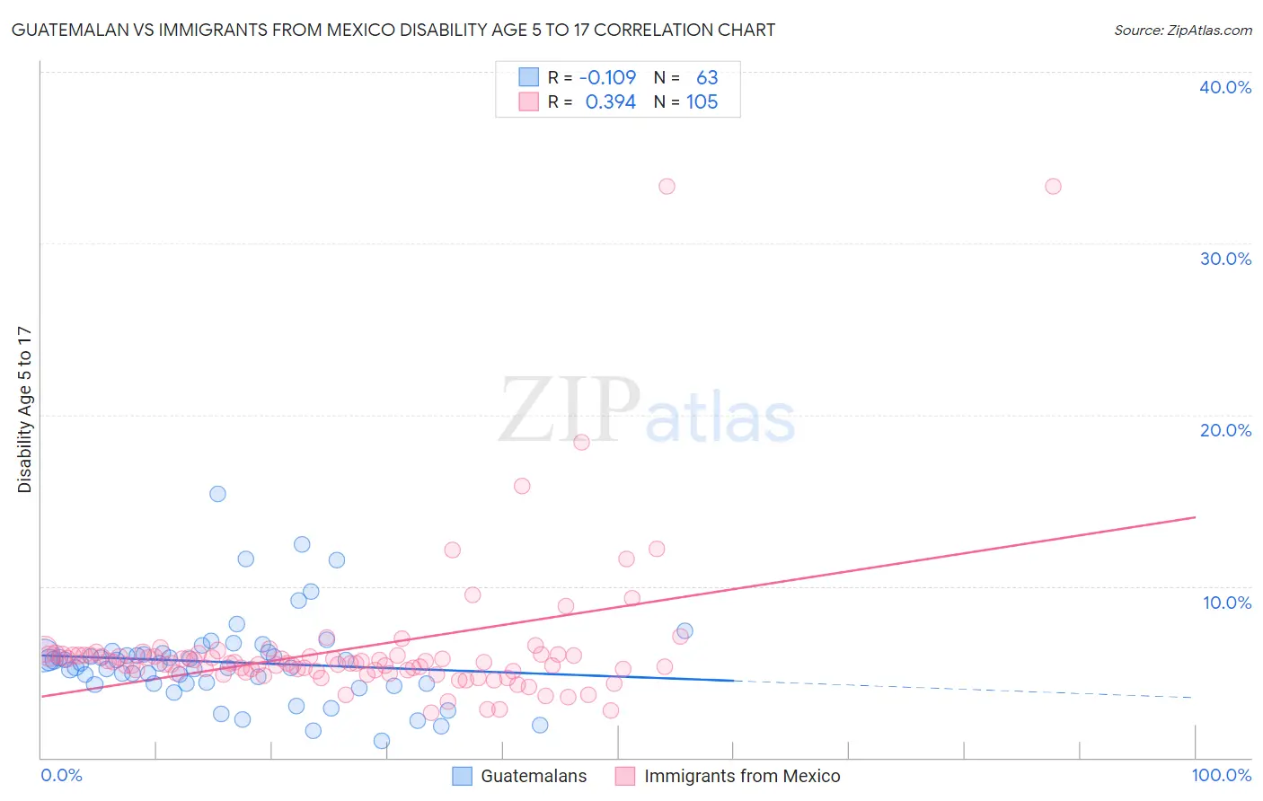 Guatemalan vs Immigrants from Mexico Disability Age 5 to 17