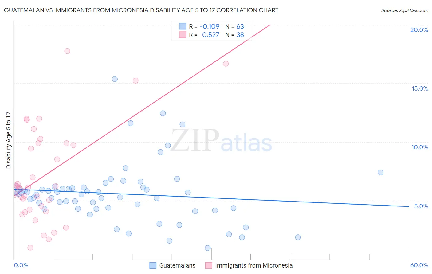 Guatemalan vs Immigrants from Micronesia Disability Age 5 to 17