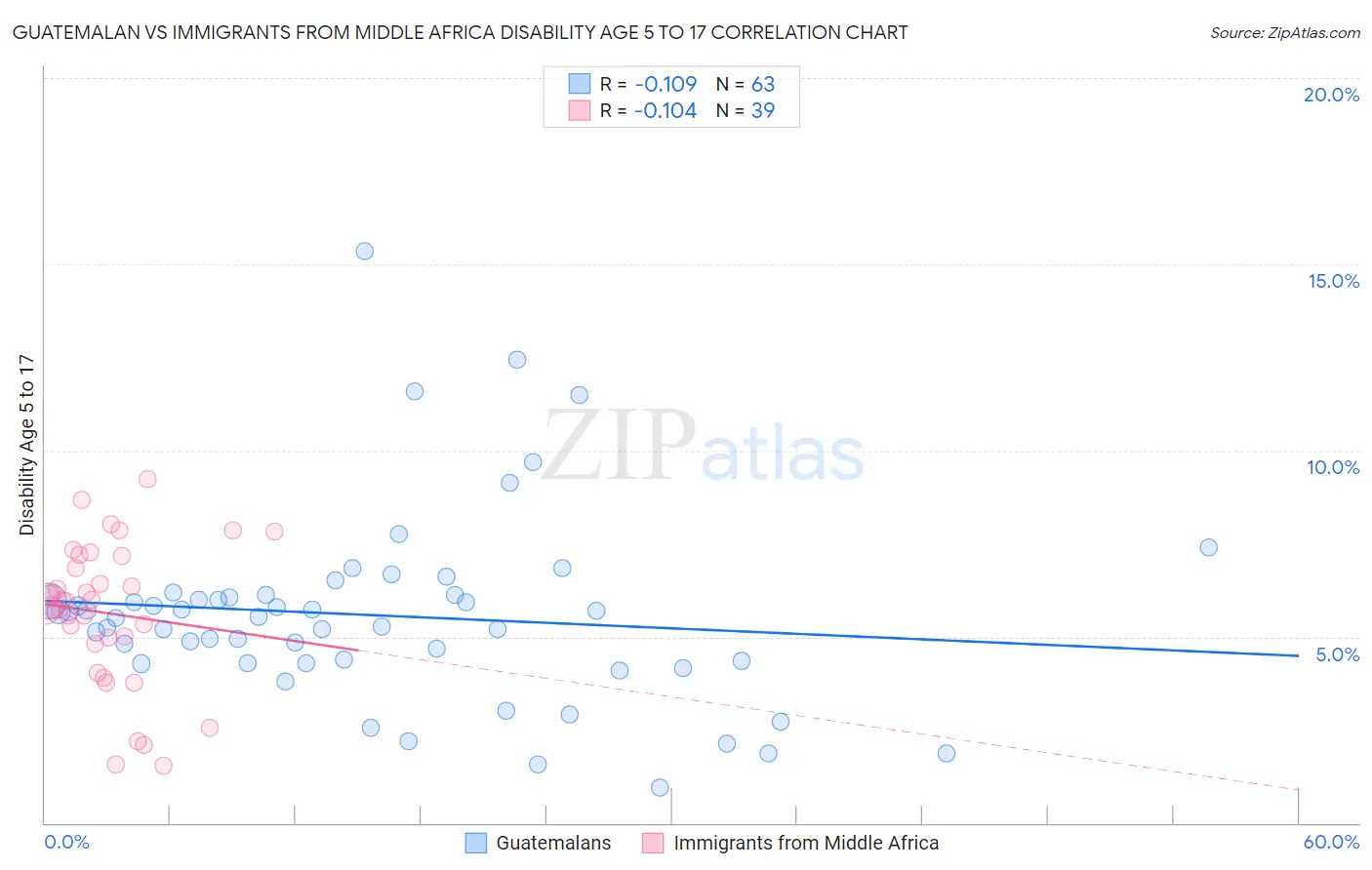 Guatemalan vs Immigrants from Middle Africa Disability Age 5 to 17